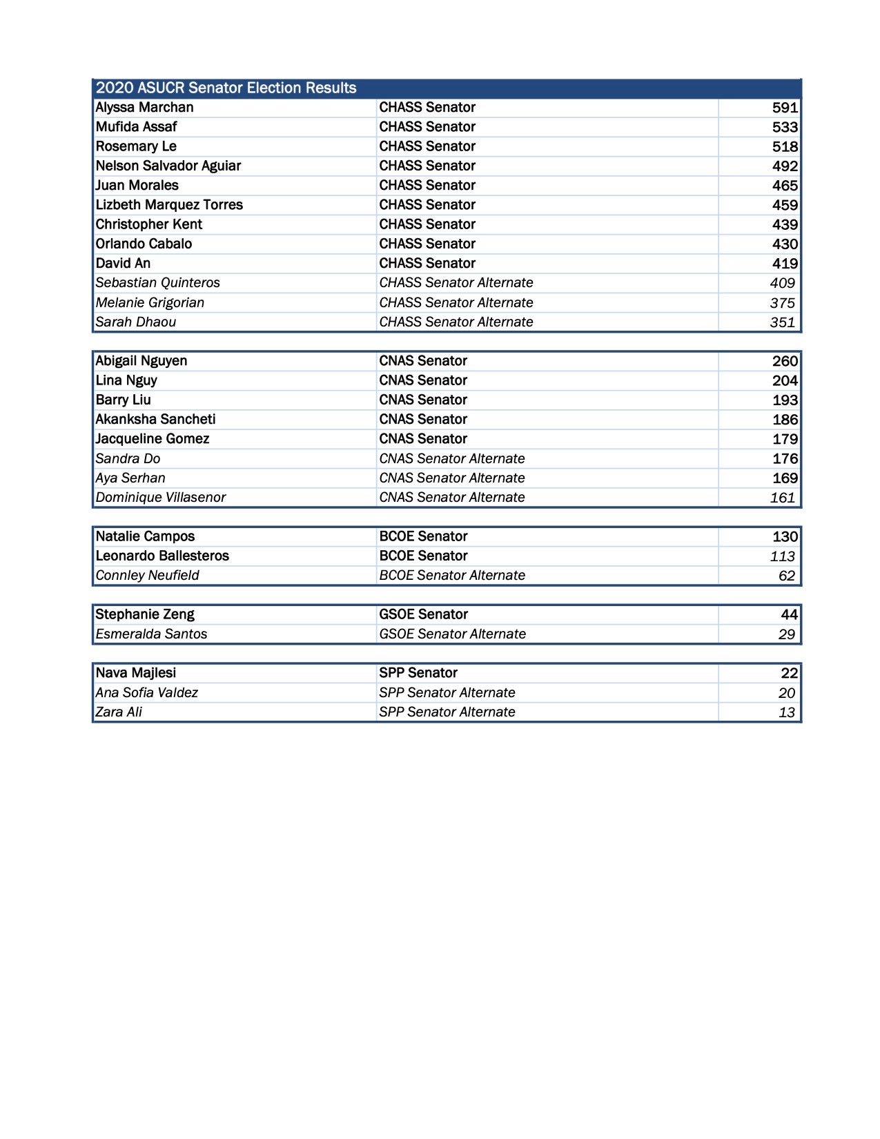 Elections Results Pg 3