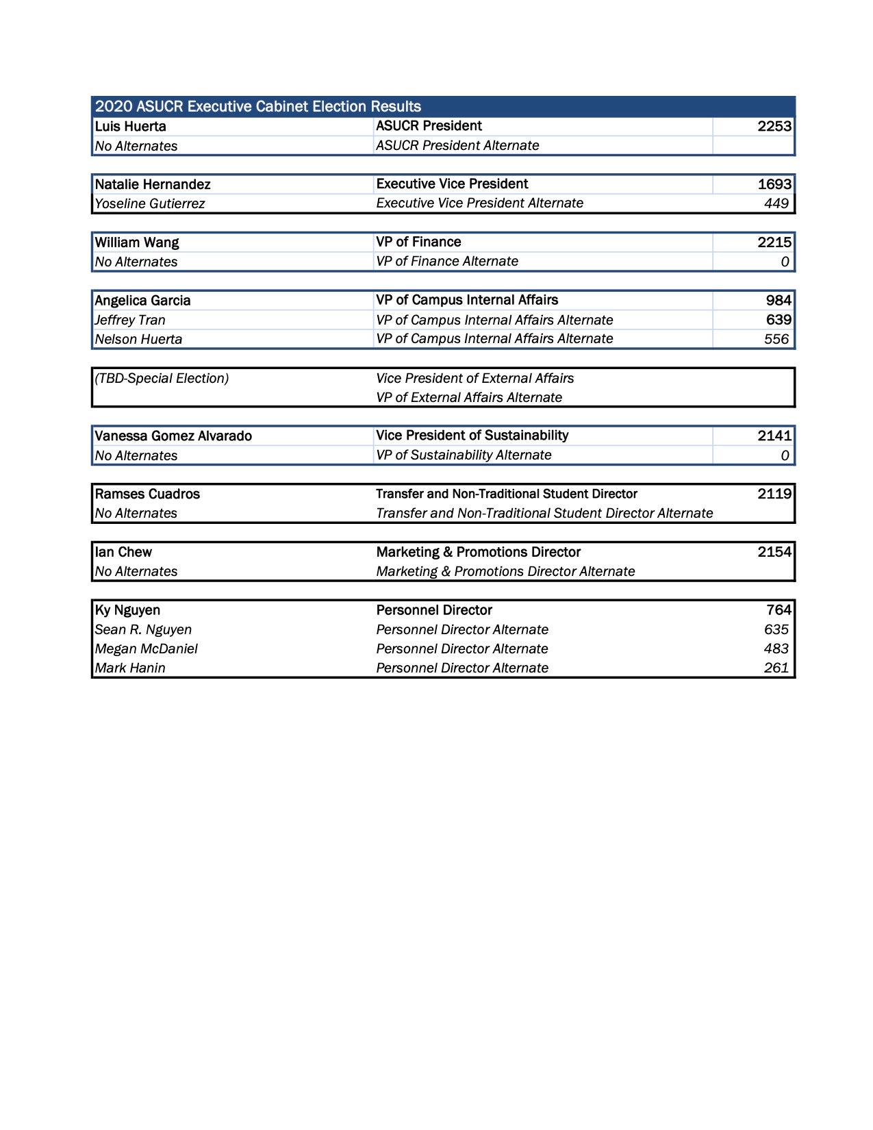 Elections Results Pg 1