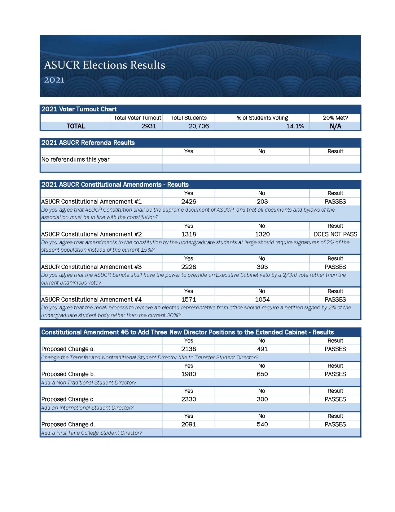 Elections Results 2021 pg 1