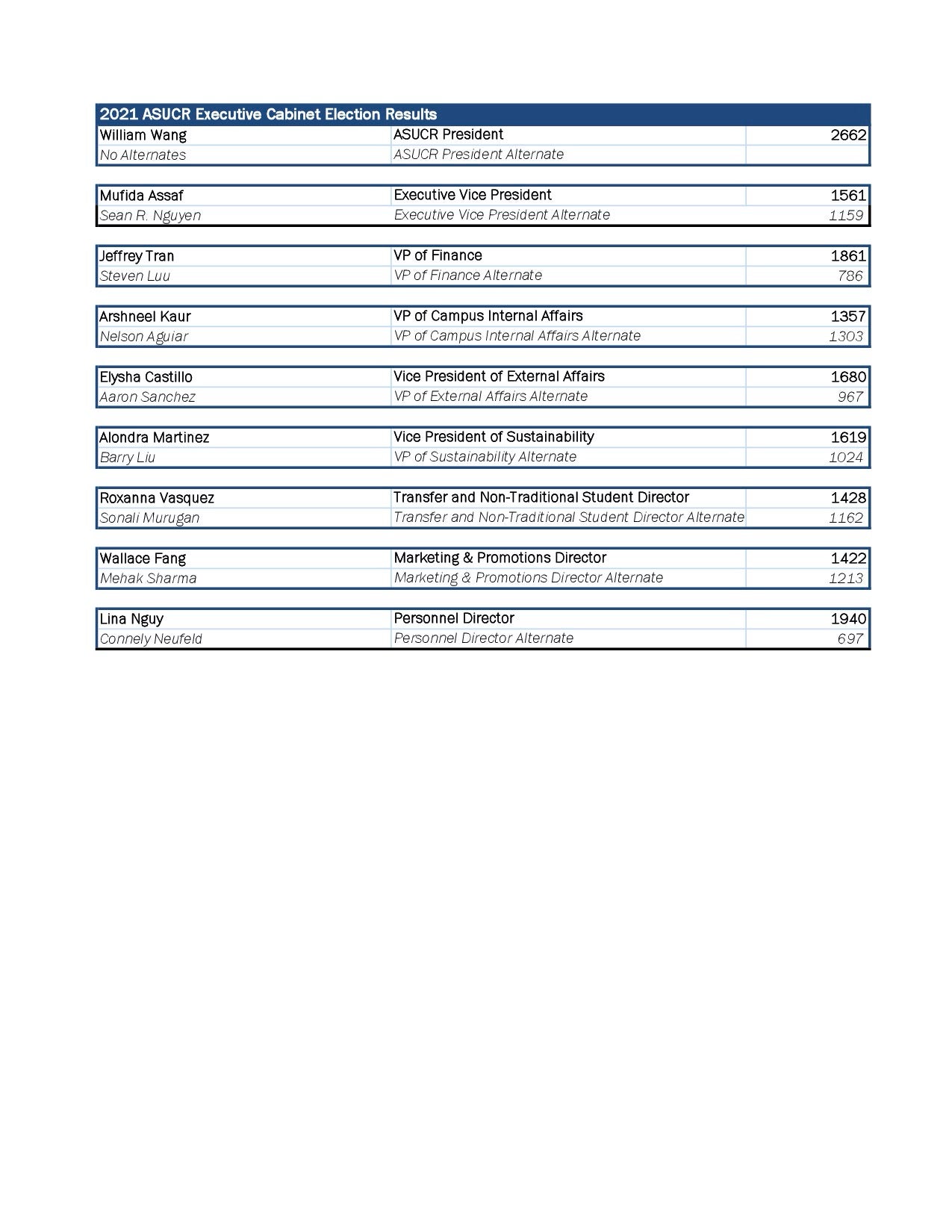 Elections Results 2021 pg 2