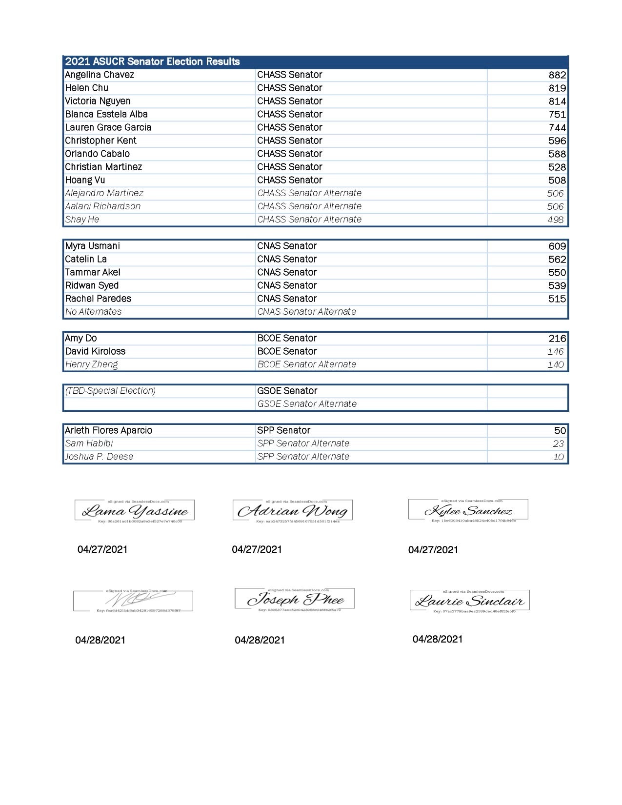 Elections Results 2021 pg 3
