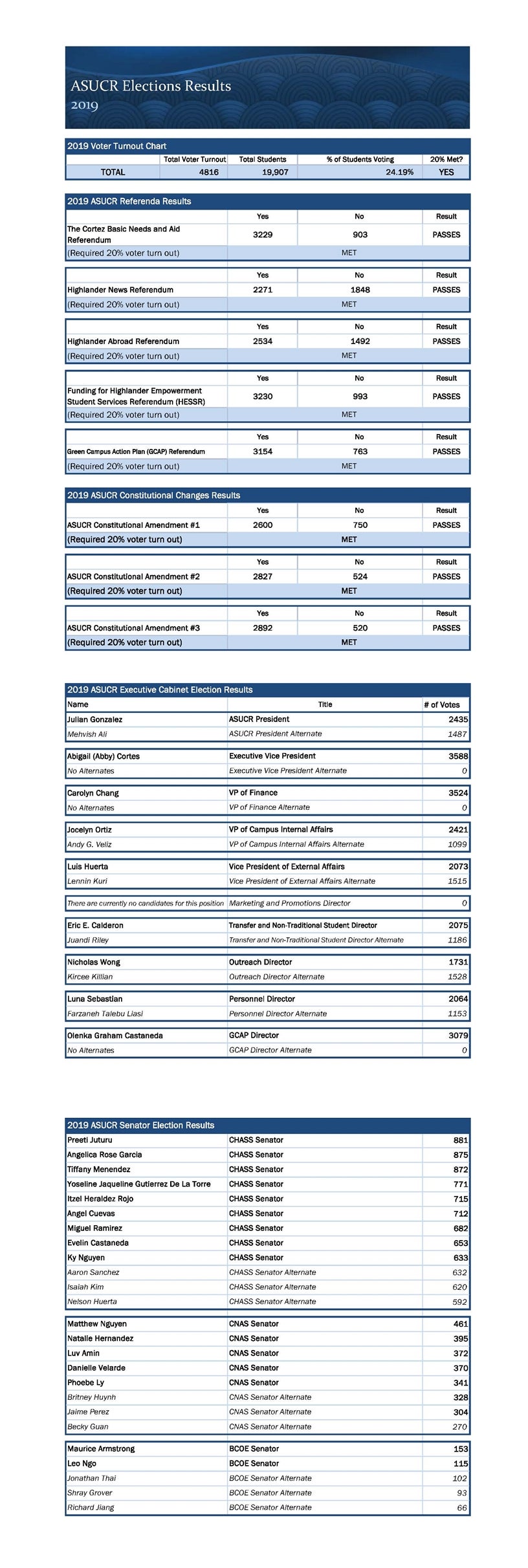 Elections Results 2019 Elections Results 2019